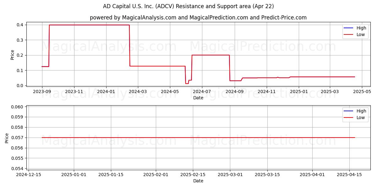  AD Capital U.S. Inc. (ADCV) Support and Resistance area (22 Apr) 