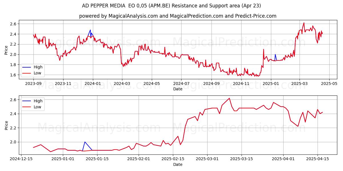  AD PEPPER MEDIA  EO 0,05 (APM.BE) Support and Resistance area (23 Apr) 