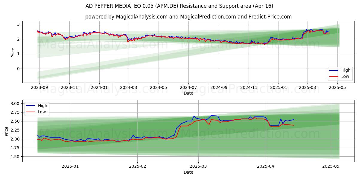 AD PEPPER MEDIA  EO 0,05 (APM.DE) Support and Resistance area (16 Apr) 