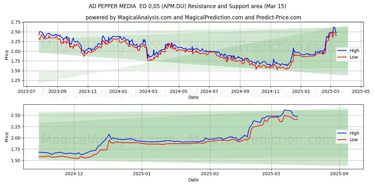  AD PEPPER MEDIA  EO 0,05 (APM.DU) Support and Resistance area (15 Mar) 
