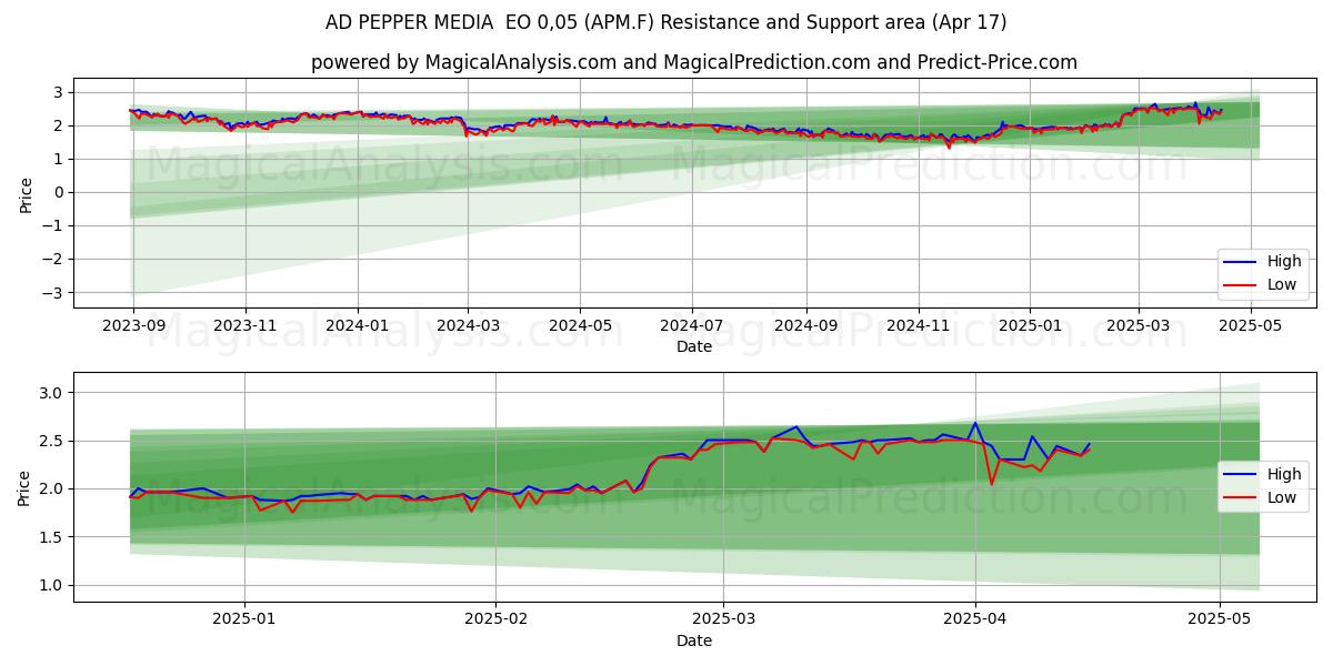 AD PEPPER MEDIA  EO 0,05 (APM.F) Support and Resistance area (17 Apr) 
