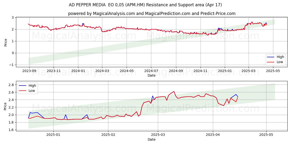  AD PEPPER MEDIA  EO 0,05 (APM.HM) Support and Resistance area (17 Apr) 