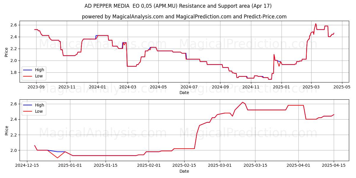  AD PEPPER MEDIA  EO 0,05 (APM.MU) Support and Resistance area (17 Apr) 