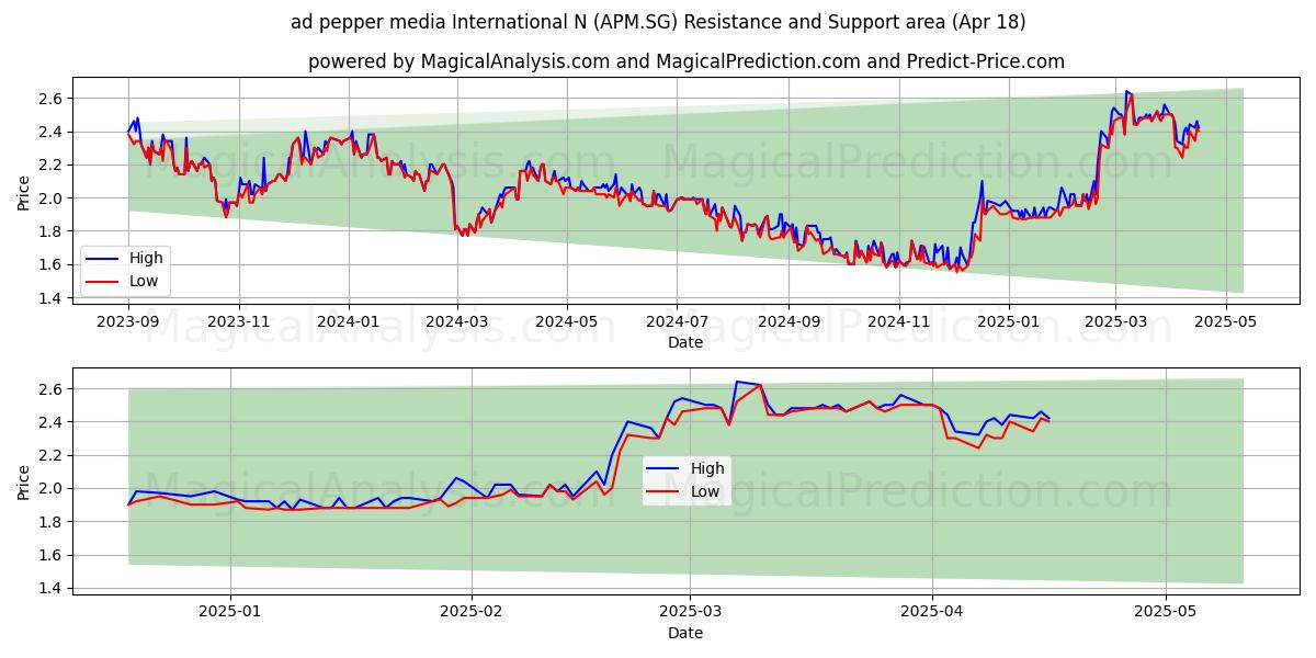  ad pepper media International N (APM.SG) Support and Resistance area (18 Apr) 