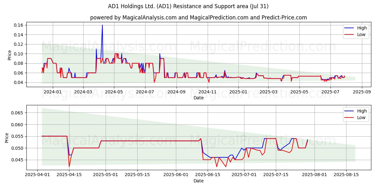  AD1 Holdings Ltd. (AD1) Support and Resistance area (30 Jul) 