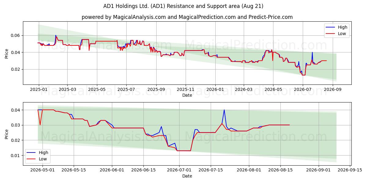  AD1 Holdings Ltd. (AD1) Support and Resistance area (20 Aug) 