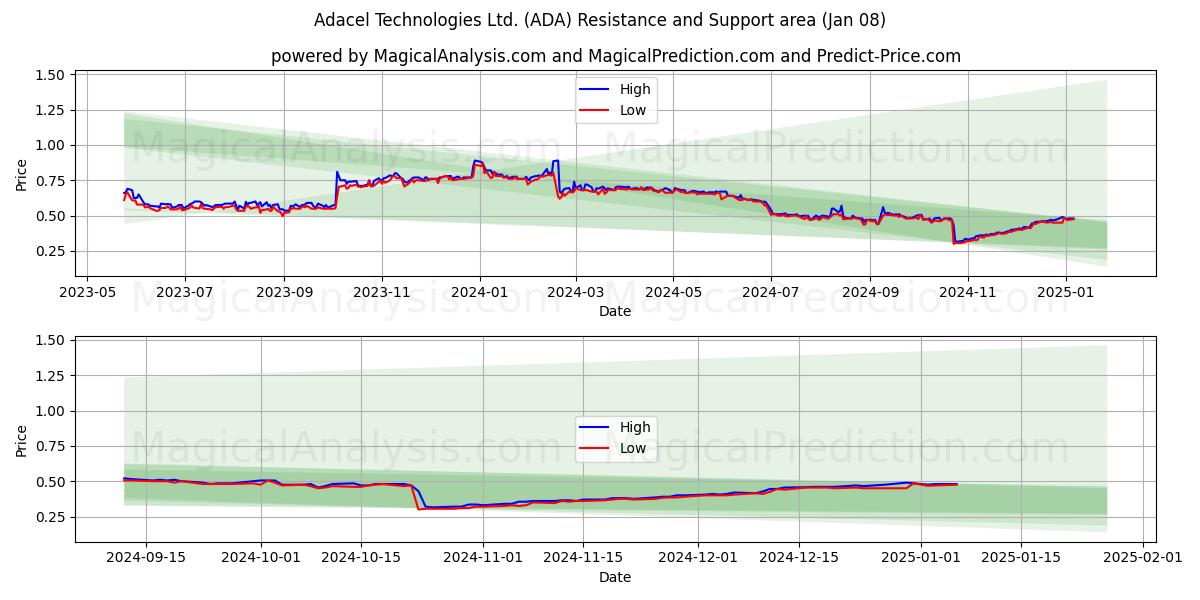 Adacel Technologies Ltd. (ADA) Support and Resistance area (08 Jan) 