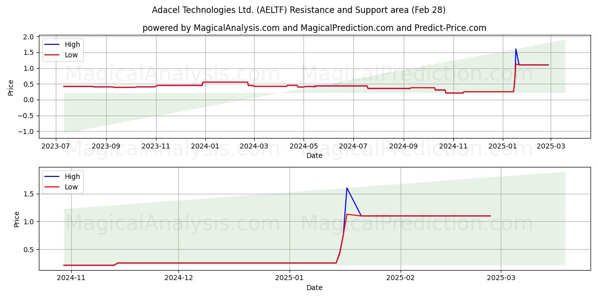  Adacel Technologies Ltd. (AELTF) Support and Resistance area (14 Mar) 