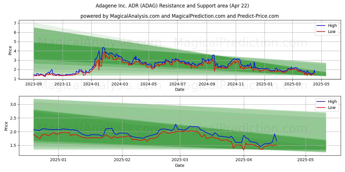  Adagene Inc. ADR (ADAG) Support and Resistance area (22 Apr) 
