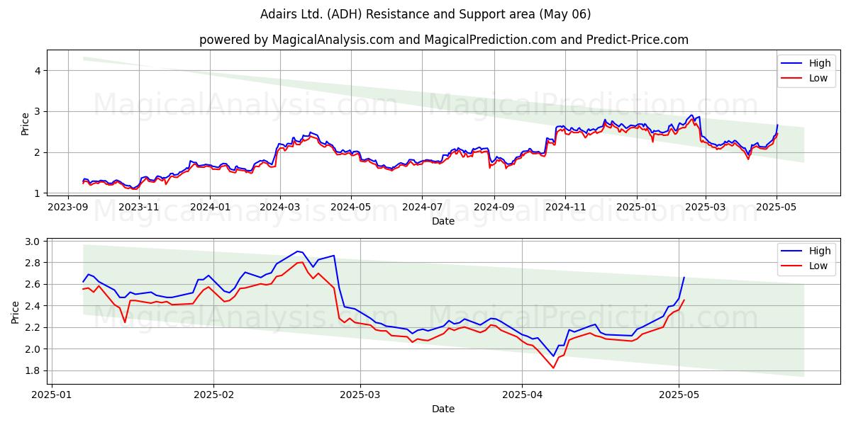Adairs Ltd. (ADH) Support and Resistance area (06 May) Adairs Ltd. (ADH) Support and Resistance area (06 May)