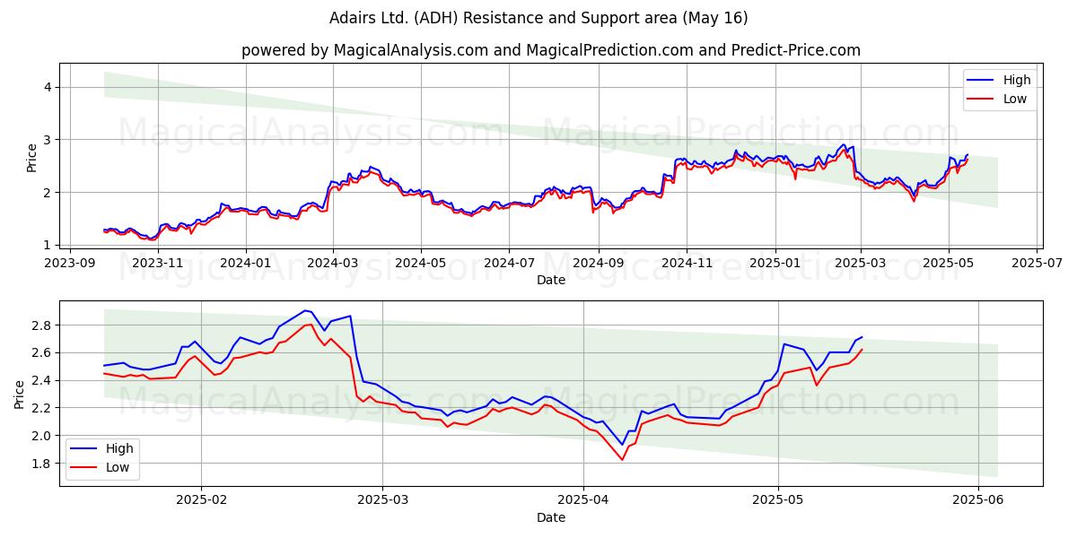  Adairs Ltd. (ADH) Support and Resistance area (16 May) 