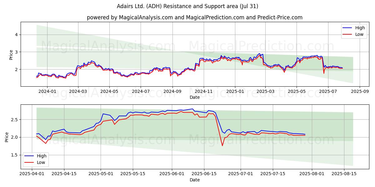  Adairs Ltd. (ADH) Support and Resistance area (30 Jul) 