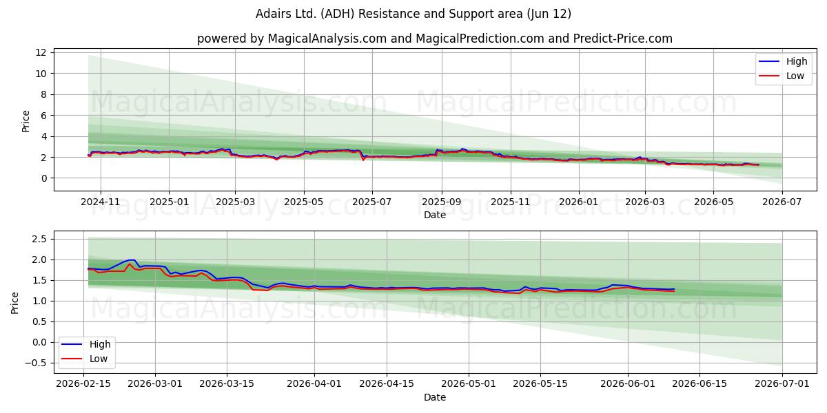  Adairs Ltd. (ADH) Support and Resistance area (11 Jun) 