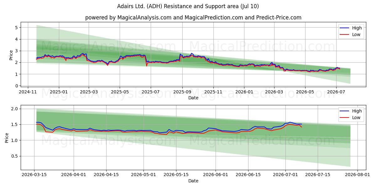  Adairs Ltd. (ADH) Support and Resistance area (09 Jul) 