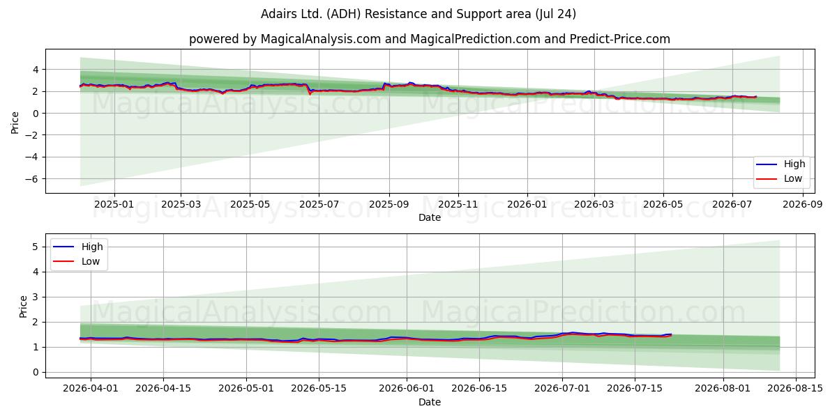  Adairs Ltd. (ADH) Support and Resistance area (23 Jul) 