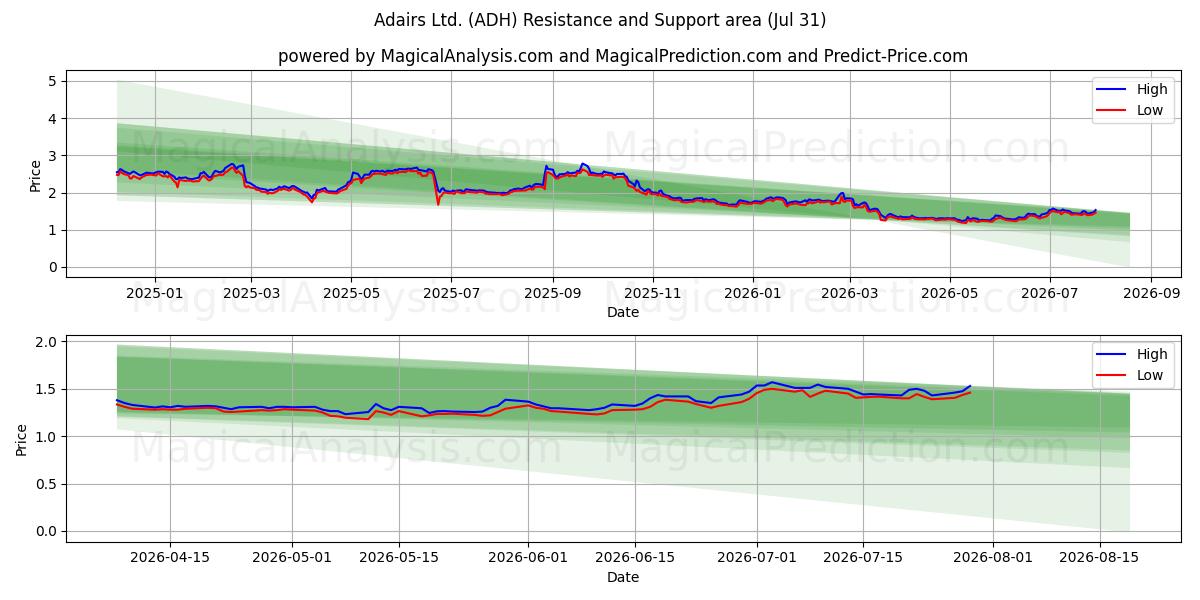  Adairs Ltd. (ADH) Support and Resistance area (30 Jul) 