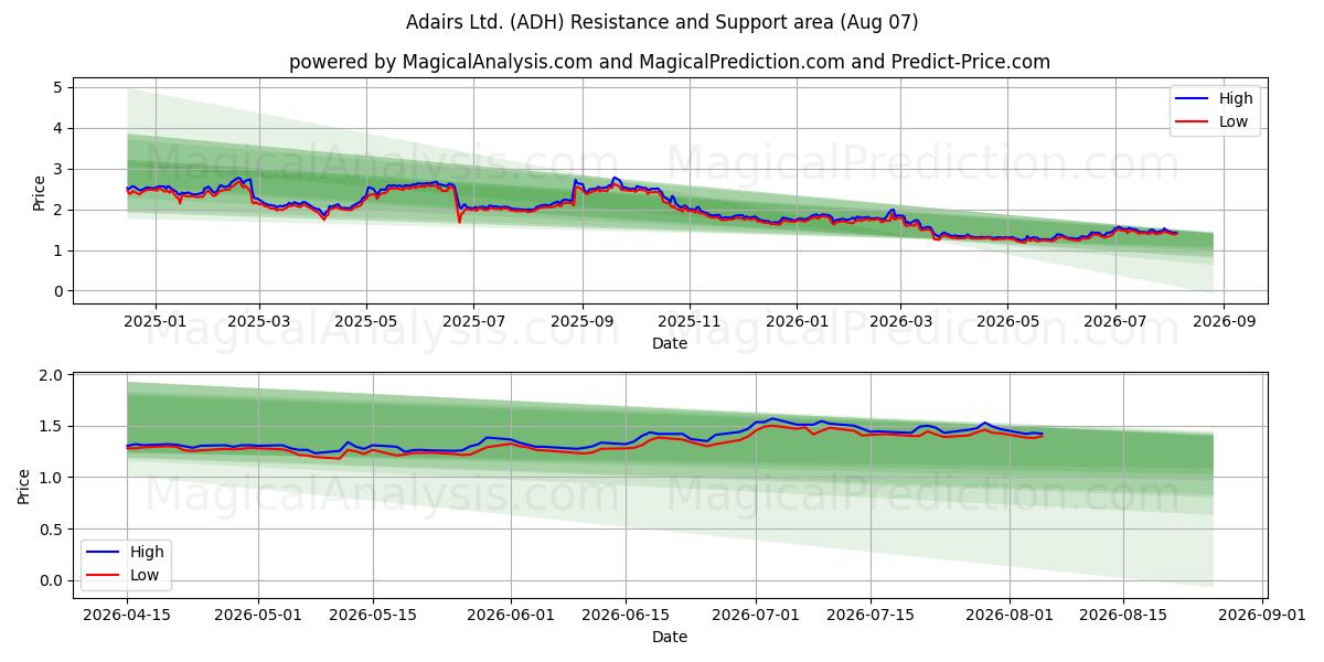  Adairs Ltd. (ADH) Support and Resistance area (06 Aug) 