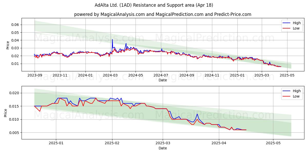  AdAlta Ltd. (1AD) Support and Resistance area (18 Apr) 
