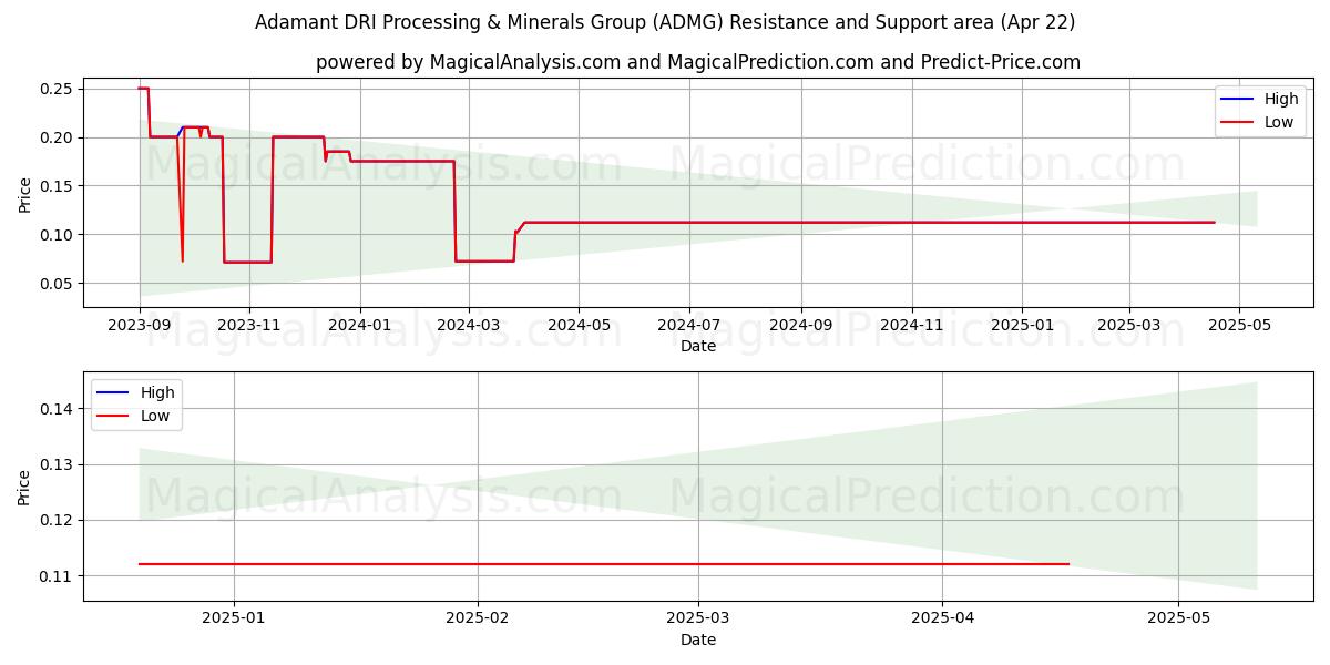  Adamant DRI Processing & Minerals Group (ADMG) Support and Resistance area (22 Apr) 