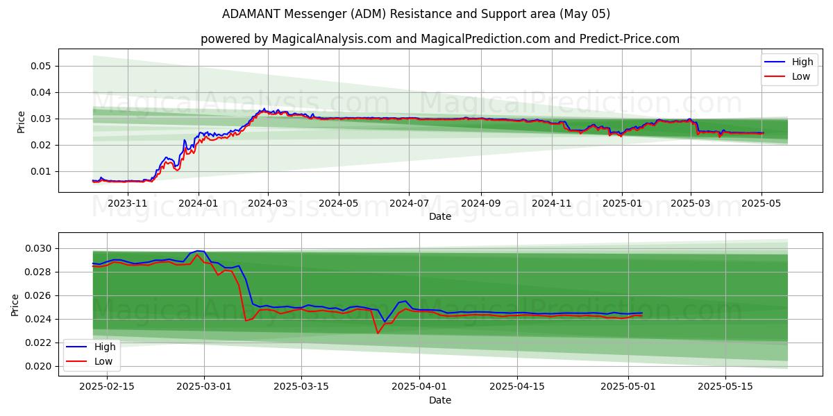 ADAMANT Messenger (ADM) Support and Resistance area (05 May) ADAMANT Messenger (ADM) Support and Resistance area (05 May)