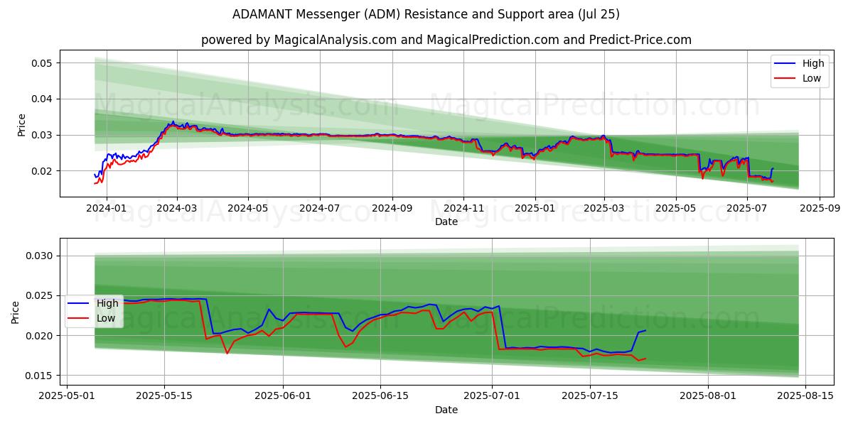  ADAMANT Messenger (ADM) Support and Resistance area (24 Jul) 