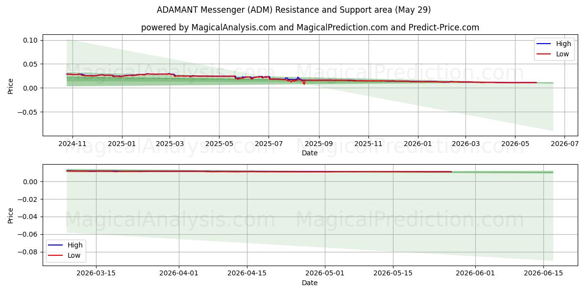  Messaggero ADAMANTE (ADM) Support and Resistance area (28 May) 