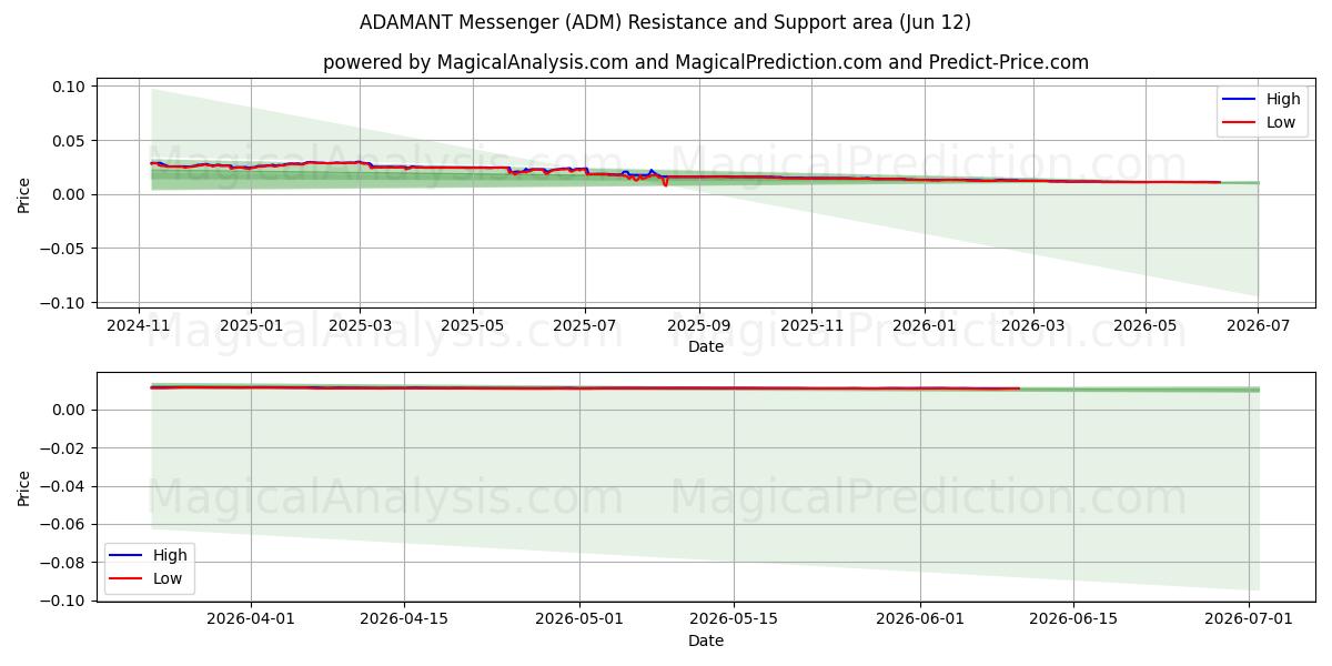  ADAMANT 메신저 (ADM) Support and Resistance area (11 Jun) 