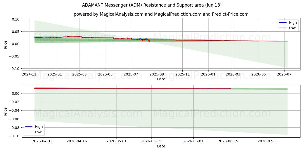  ADAMANT Messenger (ADM) Support and Resistance area (17 Jun) 