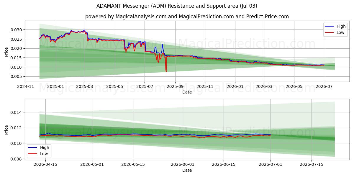  ADAMANT Messenger (ADM) Support and Resistance area (02 Jul) 