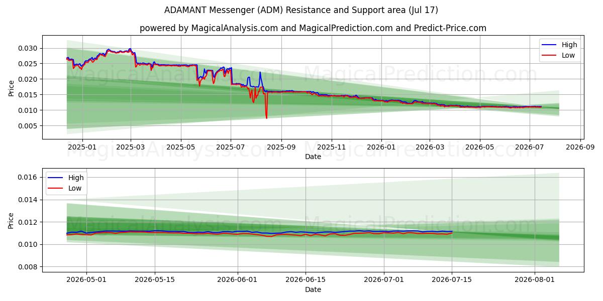  ADAMANT Messenger (ADM) Support and Resistance area (16 Jul) 
