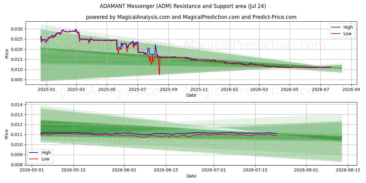  ADAMANT Messenger (ADM) Support and Resistance area (23 Jul) 