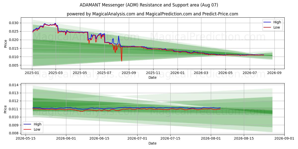  أدمانت رسول (ADM) Support and Resistance area (06 Aug) 