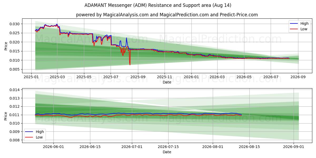  Messaggero ADAMANTE (ADM) Support and Resistance area (13 Aug) 