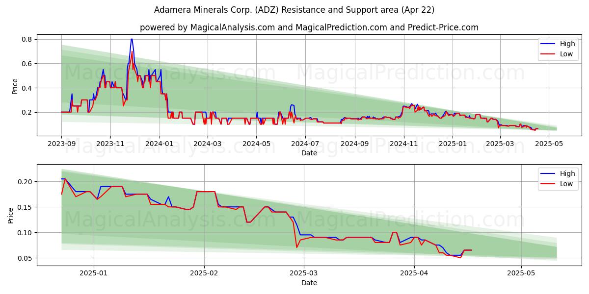  Adamera Minerals Corp. (ADZ) Support and Resistance area (22 Apr) 