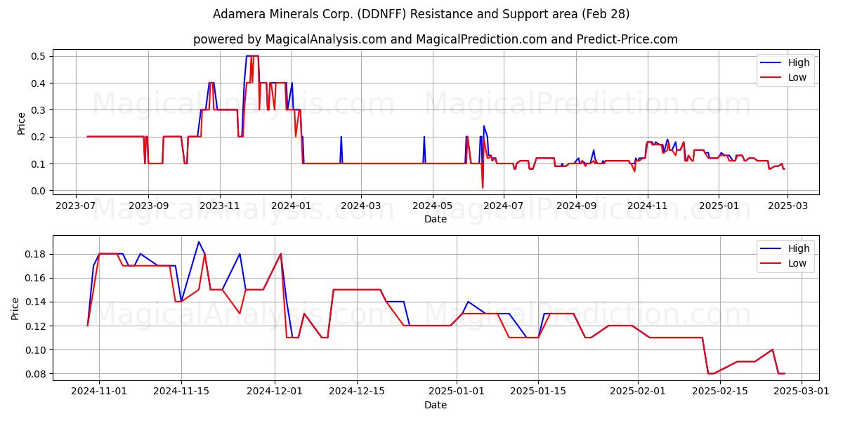  Adamera Minerals Corp. (DDNFF) Support and Resistance area (14 Mar) 
