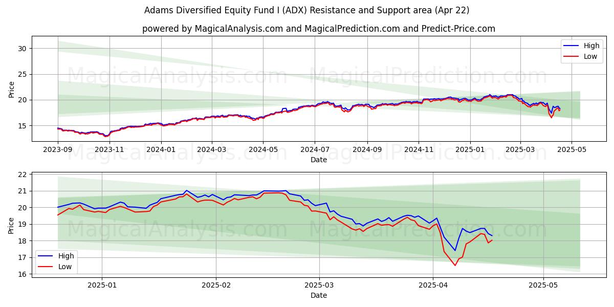  Adams Diversified Equity Fund I (ADX) Support and Resistance area (22 Apr) 