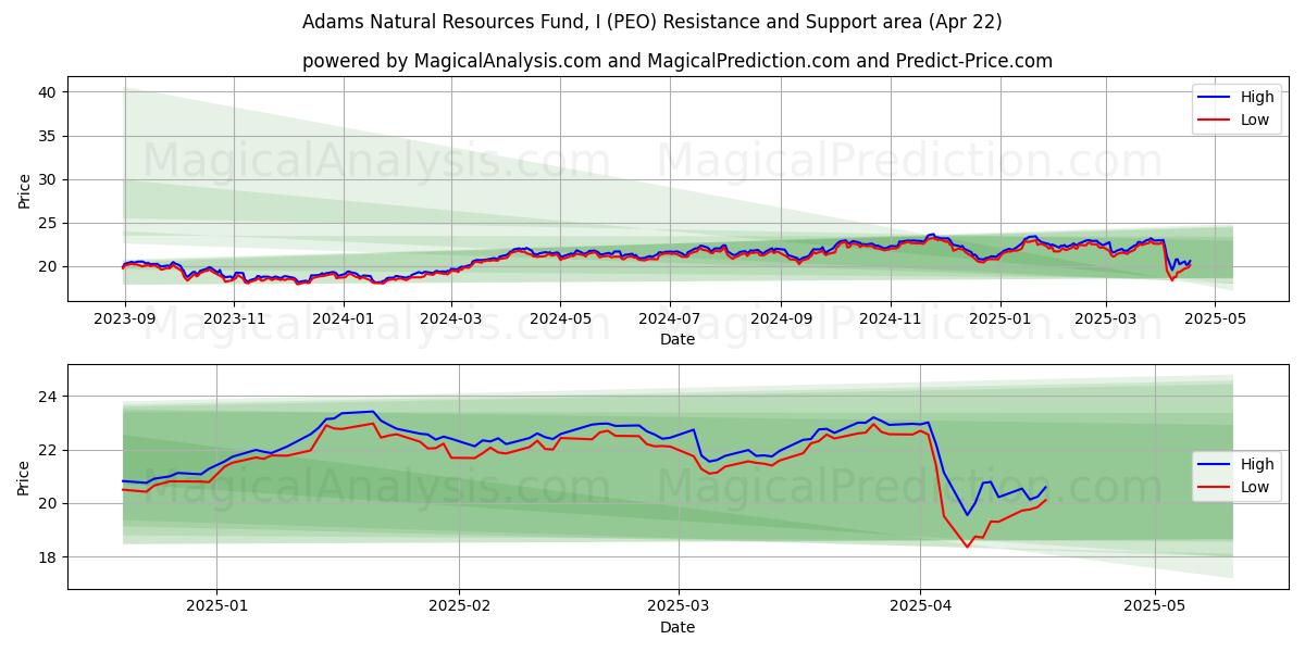  Adams Natural Resources Fund, I (PEO) Support and Resistance area (22 Apr) 