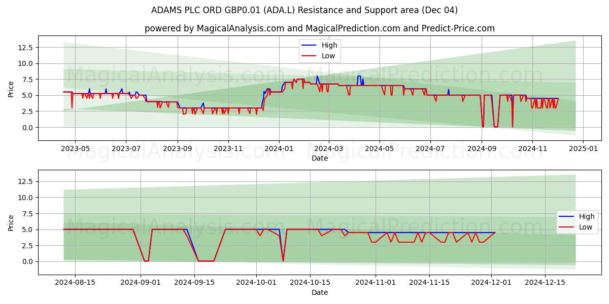  ADAMS PLC ORD GBP0.01 (ADA.L) Support and Resistance area (04 Dec) 