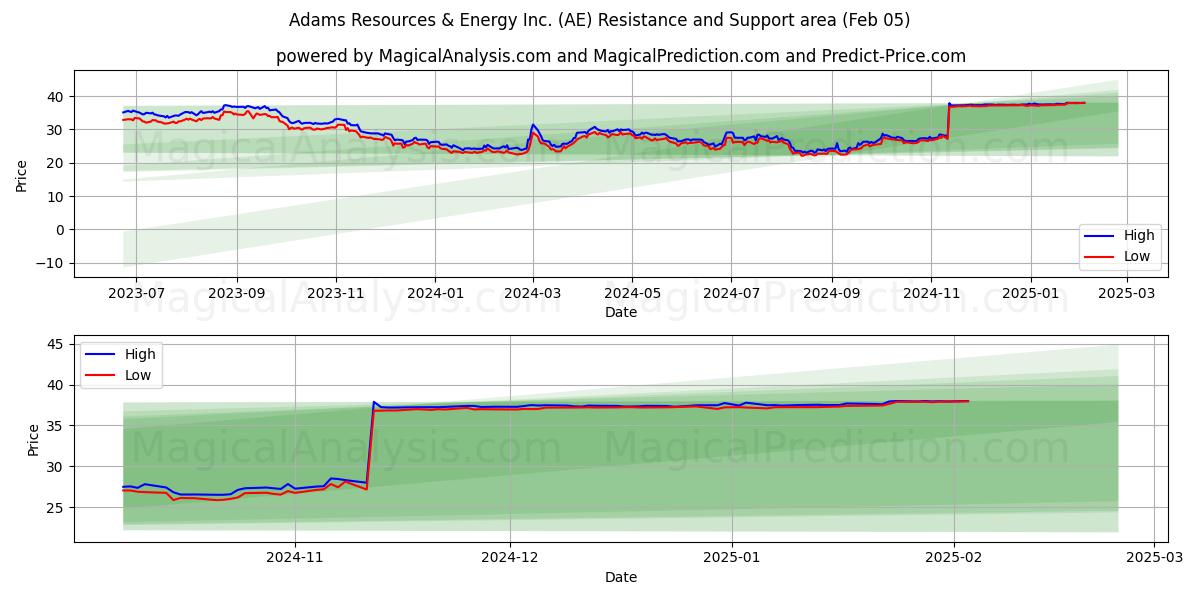  Adams Resources & Energy Inc. (AE) Support and Resistance area (05 Feb) 