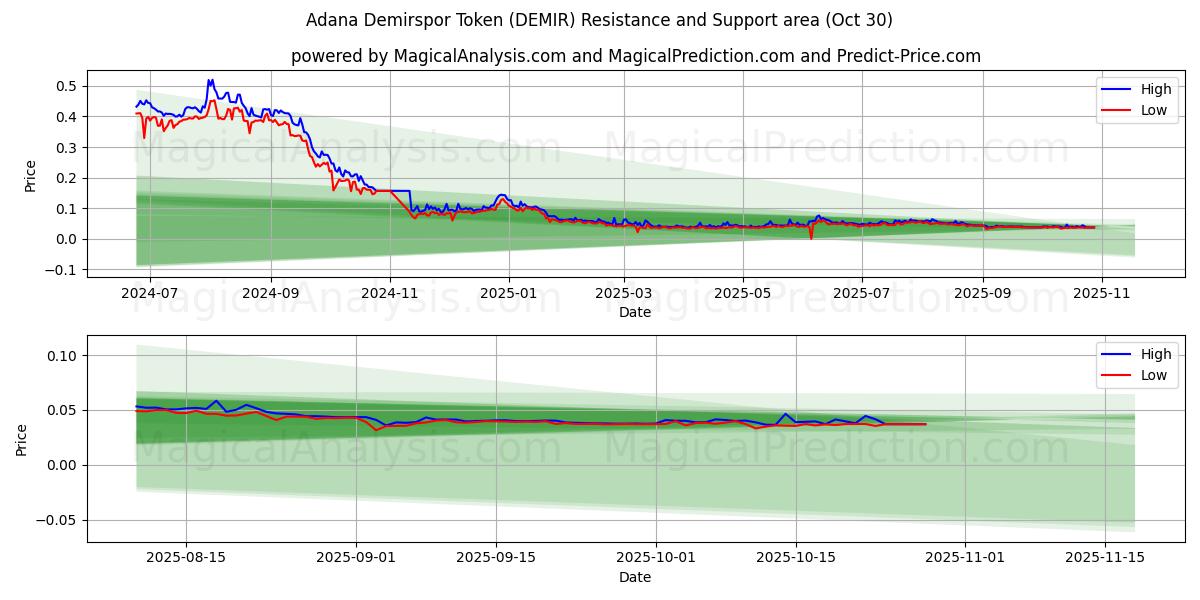  Adana Demirspor Token (DEMIR) Support and Resistance area (29 Oct) 