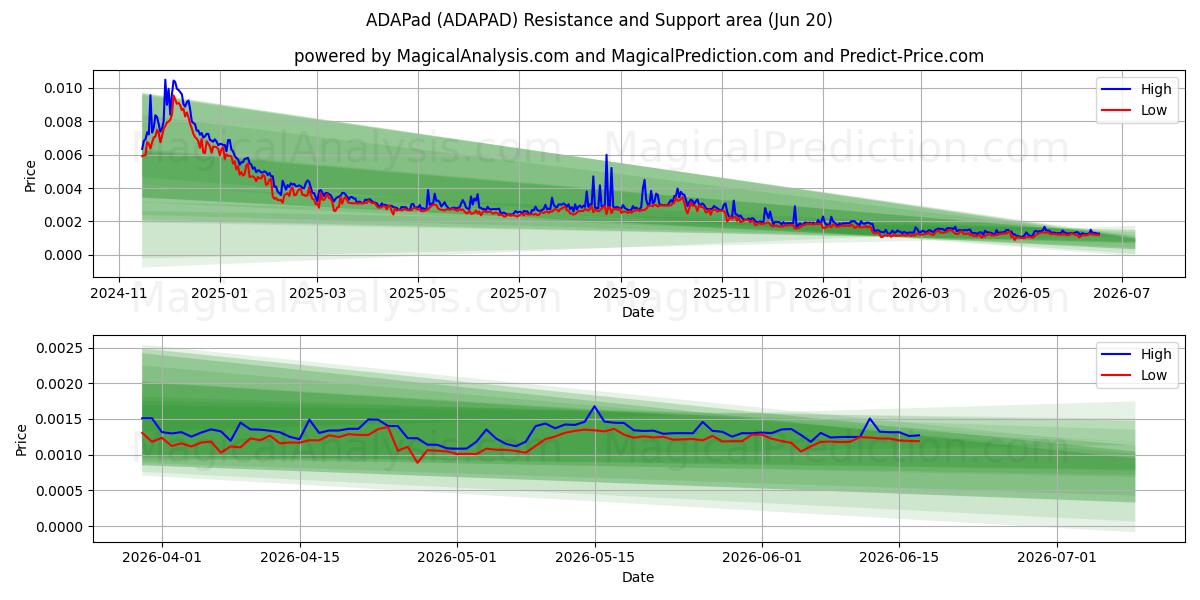  ADAパッド (ADAPAD) Support and Resistance area (19 Jun) 