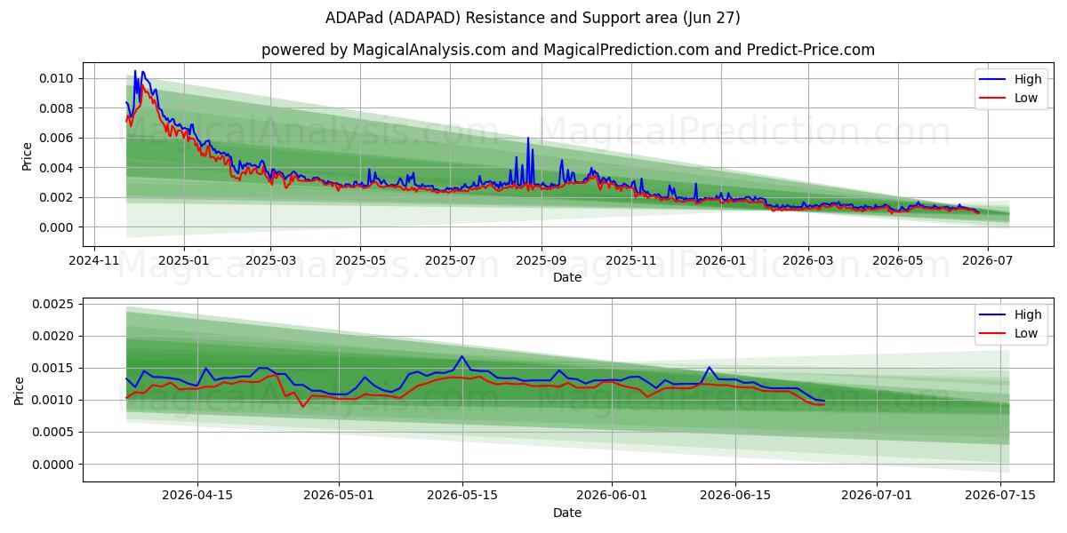  اداباد (ADAPAD) Support and Resistance area (26 Jun) 