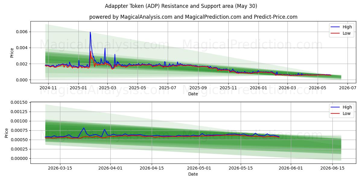  Adappter Token (ADP) Support and Resistance area (29 May) 