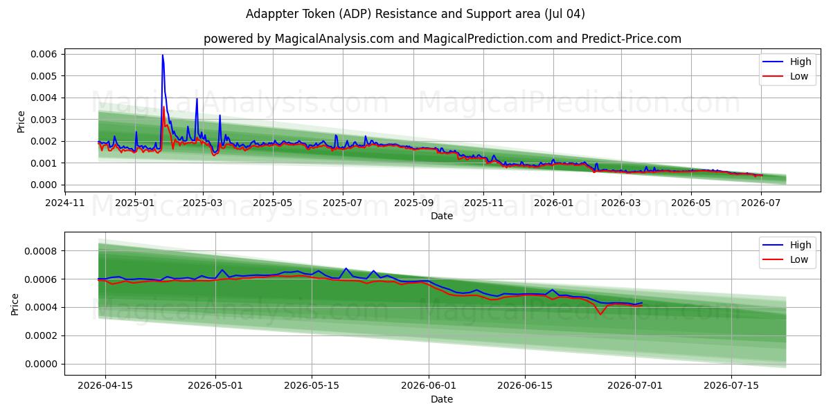  アダプタートークン (ADP) Support and Resistance area (03 Jul) 