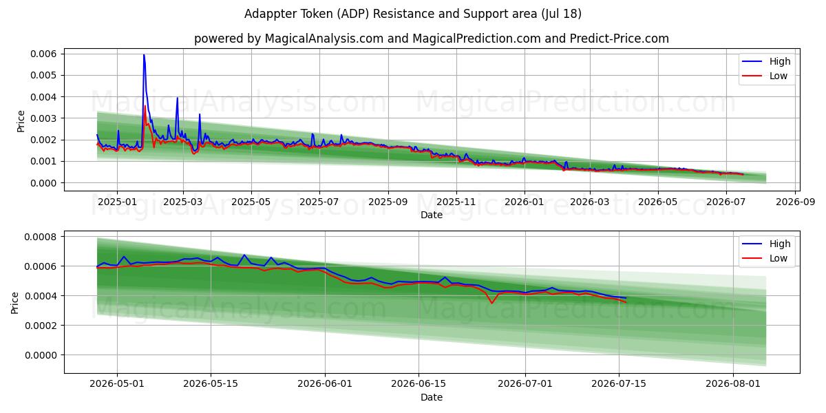  رمز المحول (ADP) Support and Resistance area (17 Jul) 