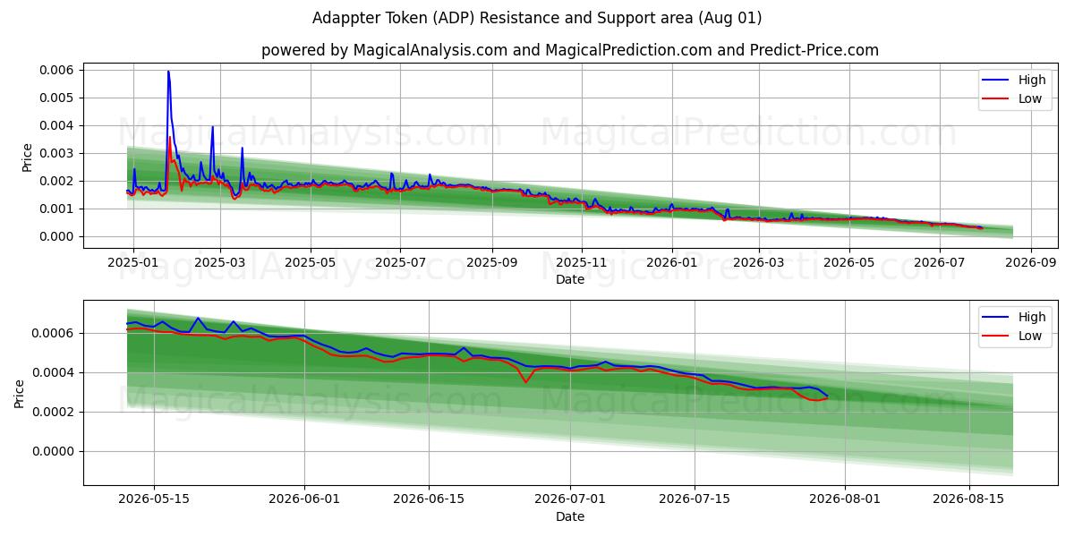  Token do Adaptador (ADP) Support and Resistance area (31 Jul) 