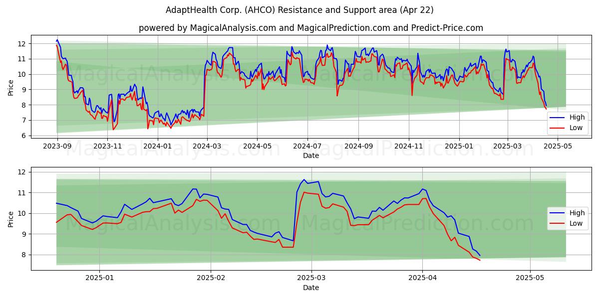  AdaptHealth Corp. (AHCO) Support and Resistance area (22 Apr) 