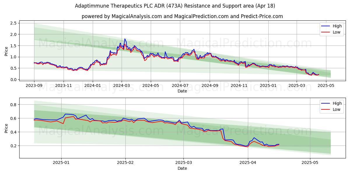  Adaptimmune Therapeutics PLC ADR (473A) Support and Resistance area (18 Apr) 
