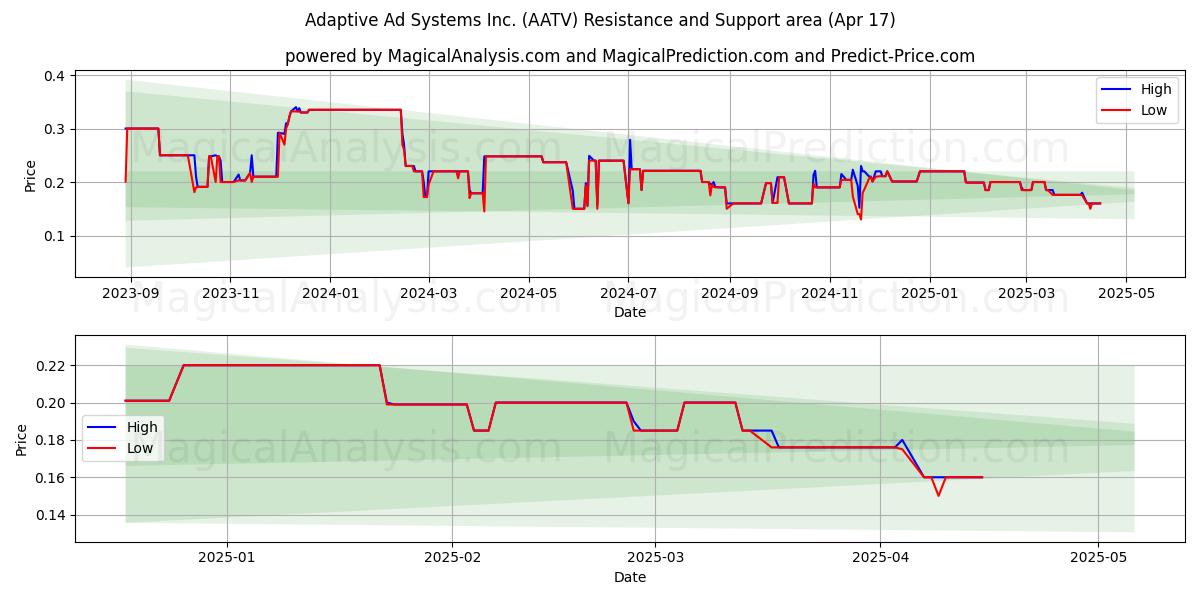  Adaptive Ad Systems Inc. (AATV) Support and Resistance area (17 Apr) 