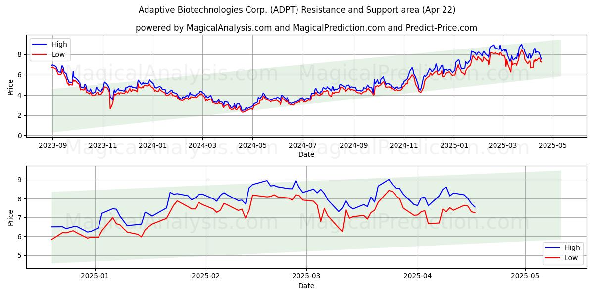  Adaptive Biotechnologies Corp. (ADPT) Support and Resistance area (22 Apr) 